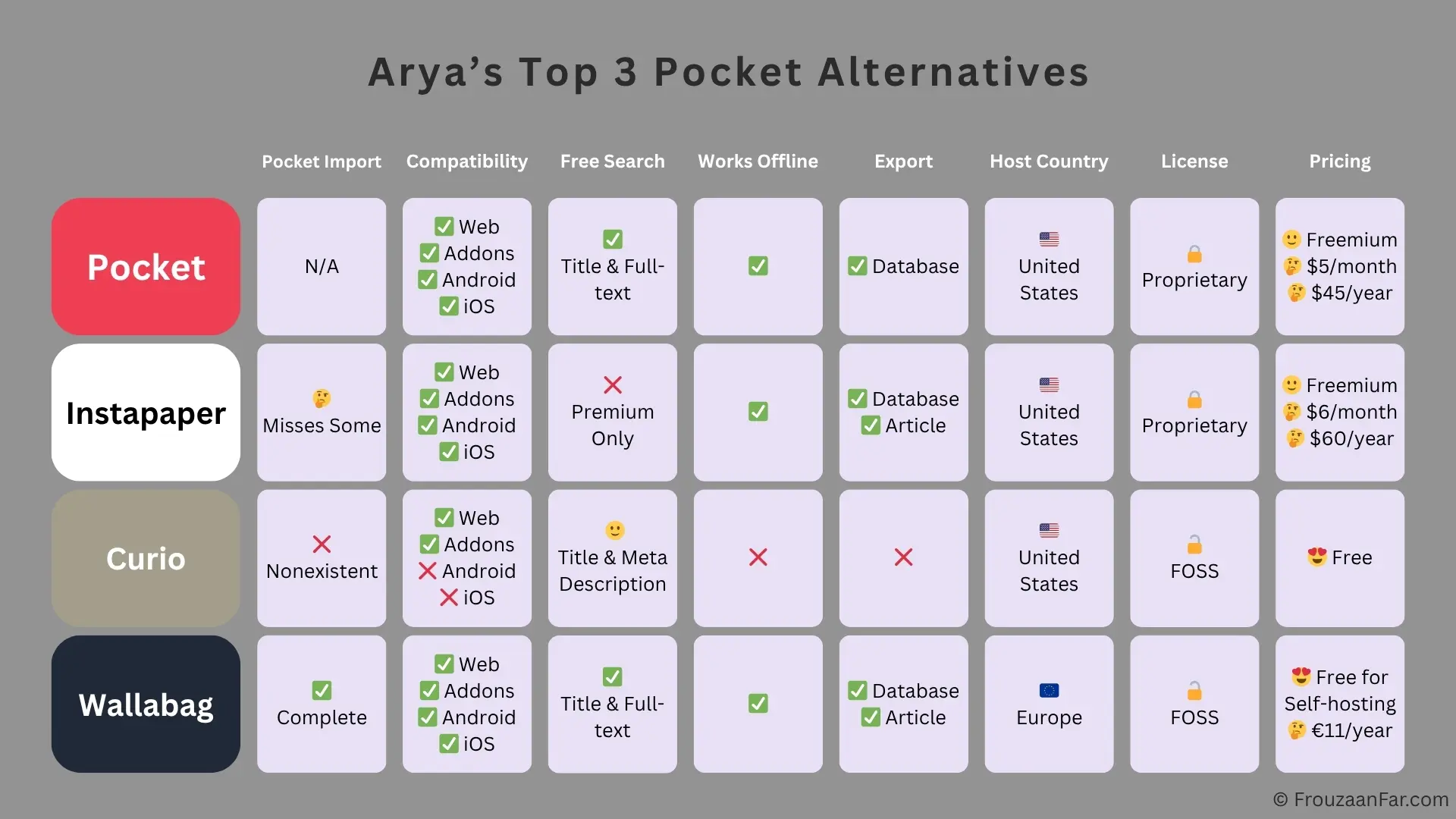A table comparing Pocket with Instapaper, Curio, and Wallabag as alternatives