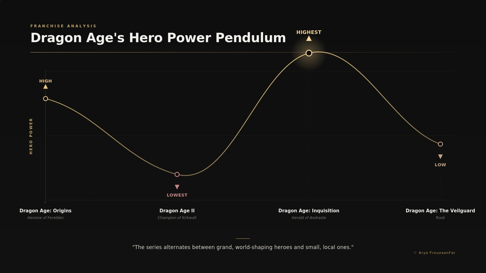 A chart depicting the amount of power each Dragon Age protagonists has